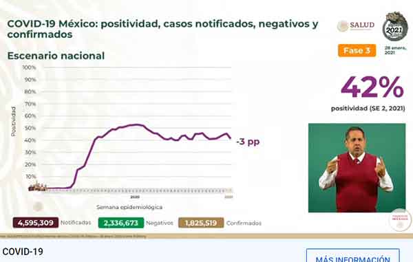 Mueren mil 506 por Covid-19 y hay 18,670 nuevos casos positivos 1 POSITIVIDAD 10