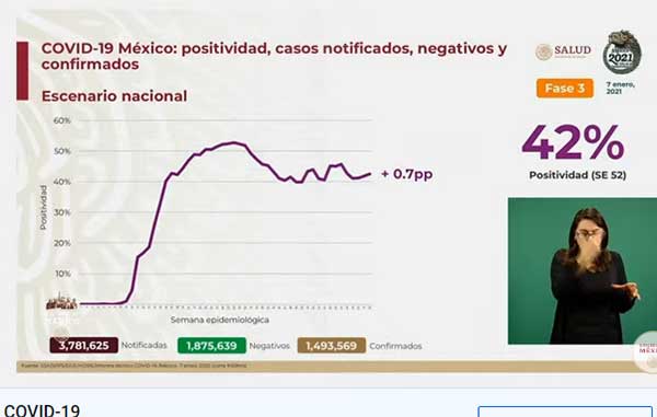 Hay nuevo récord de positivos de Covid con 13,734; mueren 1,044 1 POSITIVIDAD 2