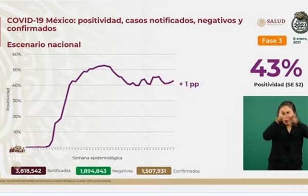 Otro nuevo récord de positivos de Covid con 14,362; mueren 1,038 3 POSITIVIDAD 3