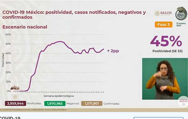 Fallecen 1,215 de Covid-19 y hay 15 mil casos positivos confirmados 2 POSITIVIDAD 5