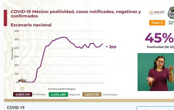 Hay nuevo récord diario de Covid con 21,366 casos positivos 1 POSITIVIDAD 6