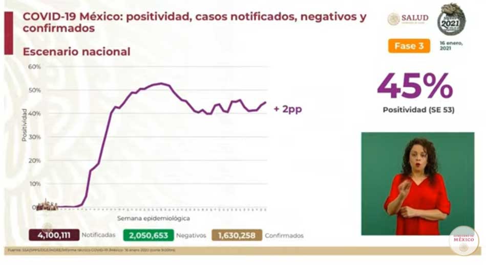 Superan 20 mil casos positivos confirmados y mueren 1,219 de Covid-19 2 POSITIVIDAD 7