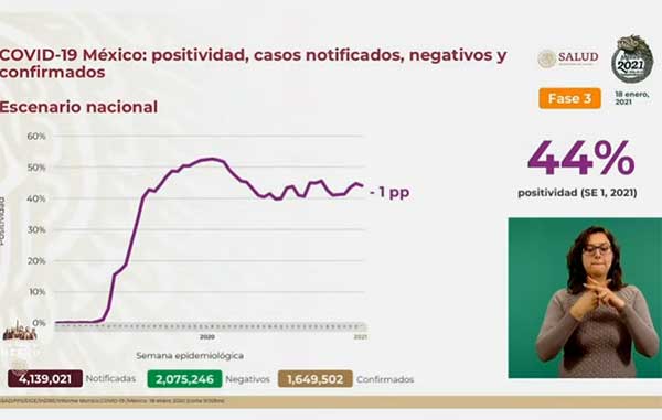 Fallecen 554 y hay 8,074 casos positivos de Covid-19 2 POSITIVIDAD 8