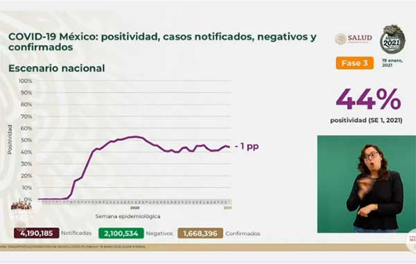 Mueren 1,584 y es nuevo récord de fallecidos por Covid-19 3 POSITIVIDAD 9