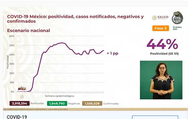 Con 1,314 hay nuevo récord diario de fallecidos por Covid-19 1 POSITIVOS