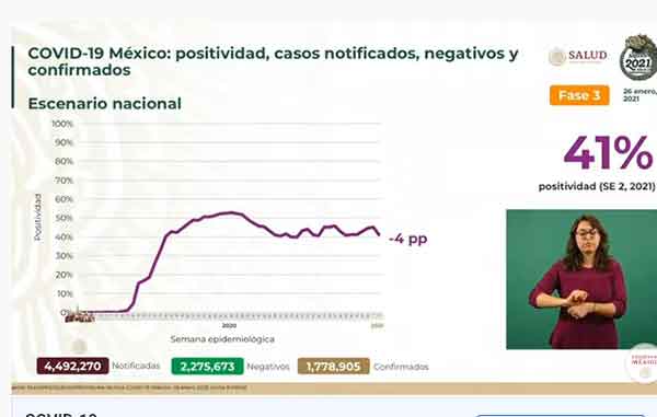 Fallecen mil 743 por Covid-19 y hay 7,165 nuevos casos positivos 2 POSITVIDAD