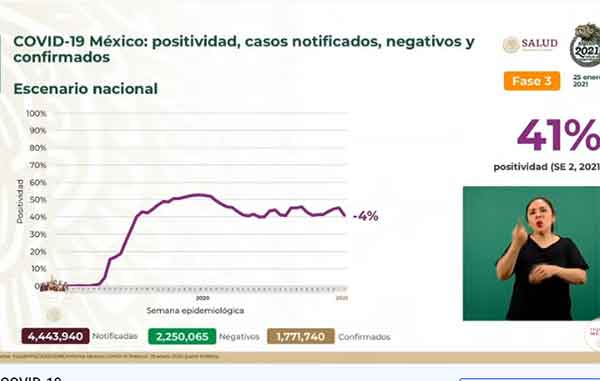 Fallecen 659 por Covid-19 y hay 8,521 nuevos casos positivos 2 POSTITIVIDAD