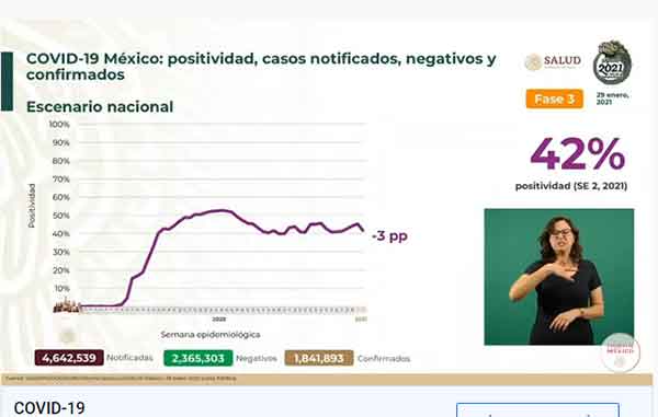 Fallecen mil 434 por Covid-19 y hay 16 mil 374 nuevos casos positivos 1 PSOITIVIDAD