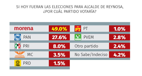 MORENA ganaría alcaldía de Reynosa con ‘JR’ 1 Partidos 1