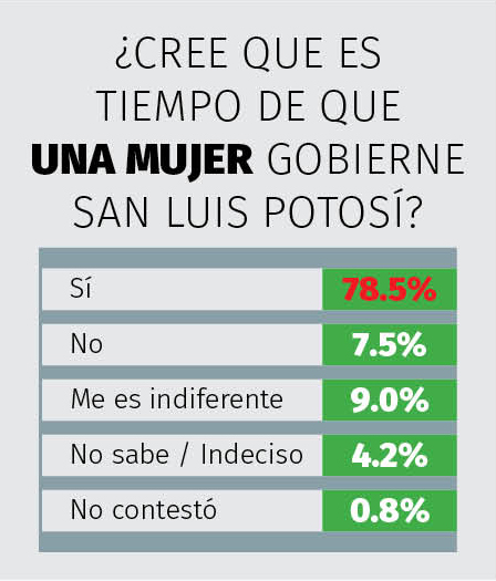 Encabeza MORENA encuesta por gubernatura de SLP 4 SL mujer