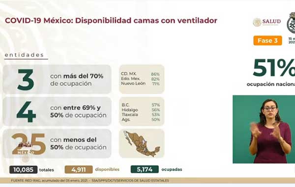 Hay nuevo récord diario de Covid con 21,366 casos positivos 3 VENTILADOR 3