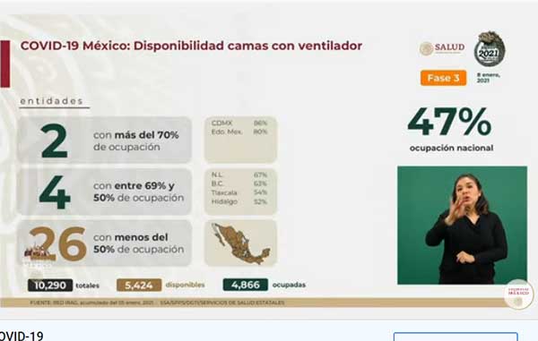 Otro nuevo récord de positivos de Covid con 14,362; mueren 1,038 4 VENTILADOR