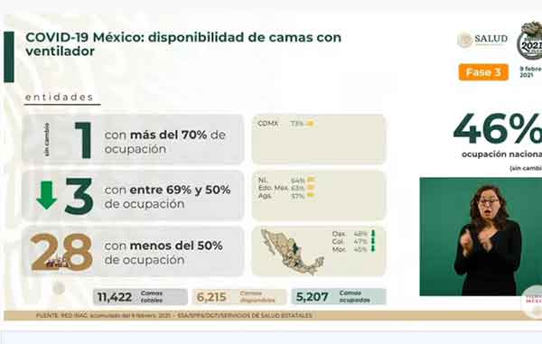 Mueren mil 701 por Covid-19; suman 168 mil 432 2 CAMAS 1