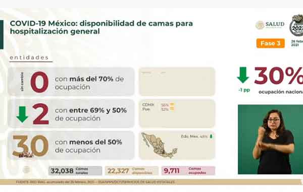 Fallecen 782 de Covid-19 en México: suman 184 mil 474 3 CAMAS 11