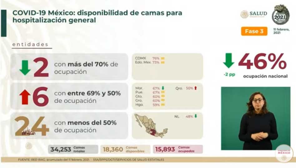 Hay 10 mil 677 positivos y mueren mil 474 de Covid-19: suman 171 mil 234 2 CAMAS 2