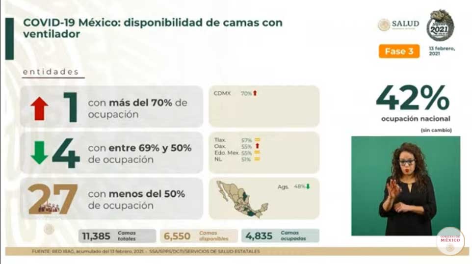 Hay 9 mil 741 positivos y fallecen mil 214 de Covid-19: suman 173 mil 771 2 CAMAS 3