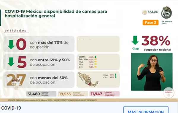 México supera los dos millones de casos positivos confirmados de Covid-19 2 CAMAS 4