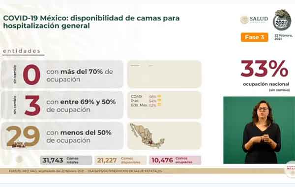 Mueren 429 de Covid-19 en México: suman 180 mil 536 2 CAMAS 8