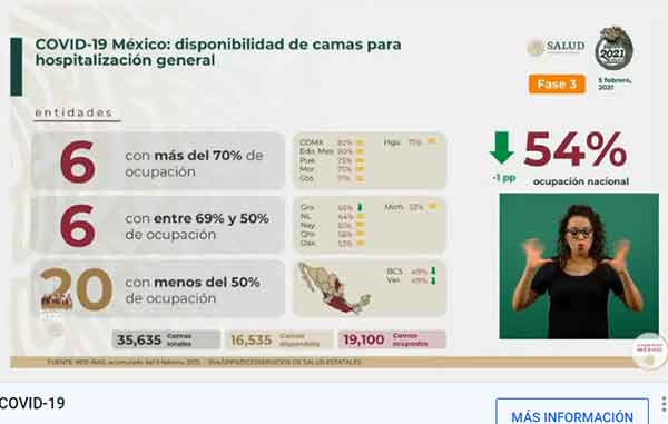 Mueren mil 368 por Covid-19; hay 164 mil 290 en total 4 HOSPITALES