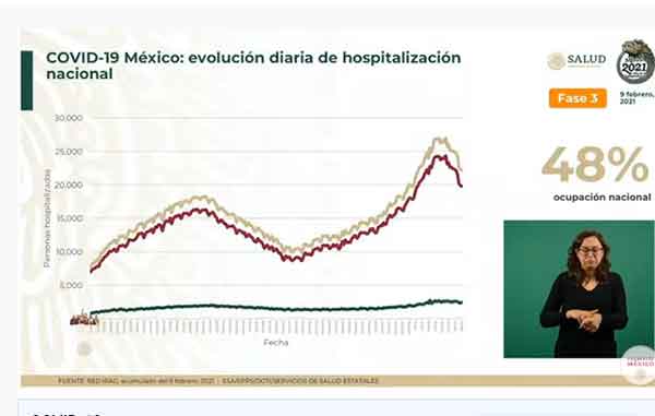 Mueren mil 701 por Covid-19; suman 168 mil 432 1 HOSPITALIZACION 1
