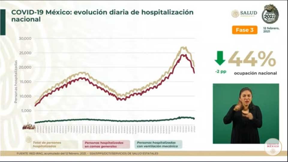 Hay 10 mil 388 positivos y mueren mil 323 de Covid-19: suman 172 mil 557 3 HOSPITALIZACION 2