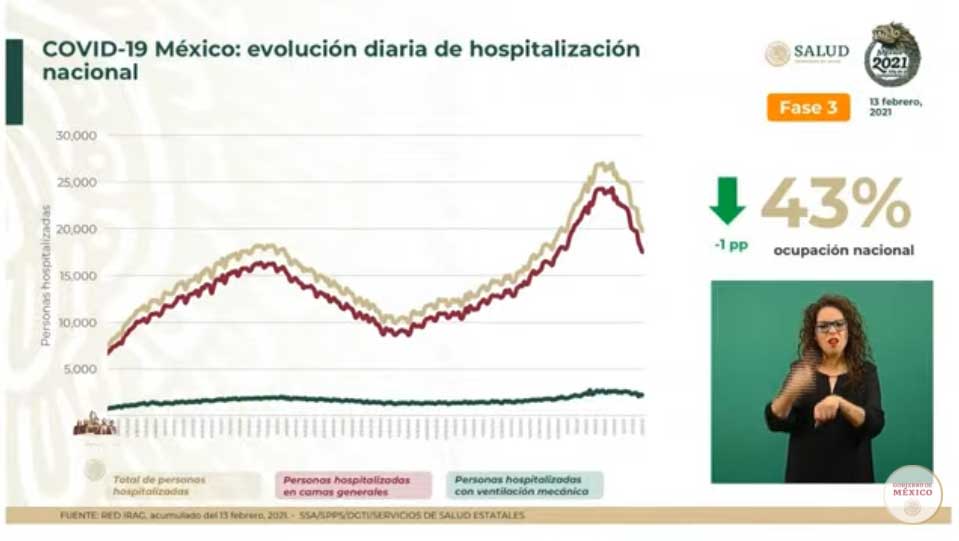 Hay 9 mil 741 positivos y fallecen mil 214 de Covid-19: suman 173 mil 771 1 HOSPITALIZACION 3