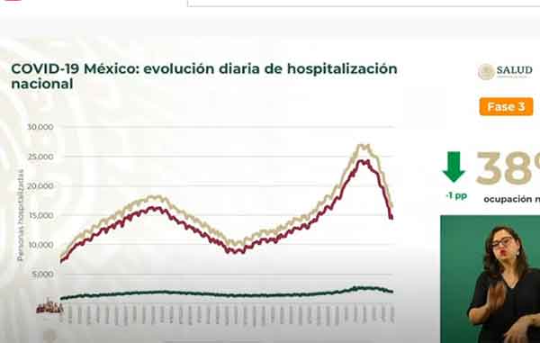 Mueren mil 047 más de Covid-19 en México: suman 178 mil 108 1 HOSPITALIZACION 5