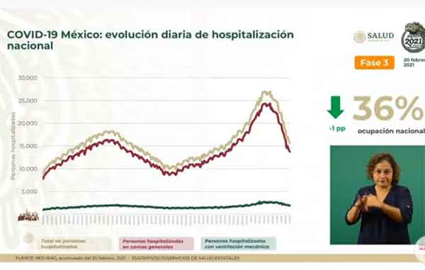 Mueren 832 más de Covid-19: hay 179 mil 797 en total 1 HOSPITALIZACION 6