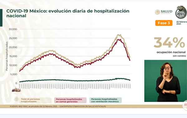 Mueren 429 de Covid-19 en México: suman 180 mil 536 1 HOSPITALIZACION 7