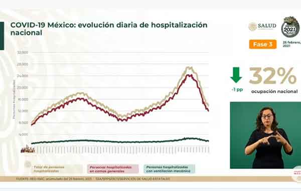 Hay 877 muertos de Covid-19 en México: suman 183 mil 692 1 HOSPITALIZACION 8