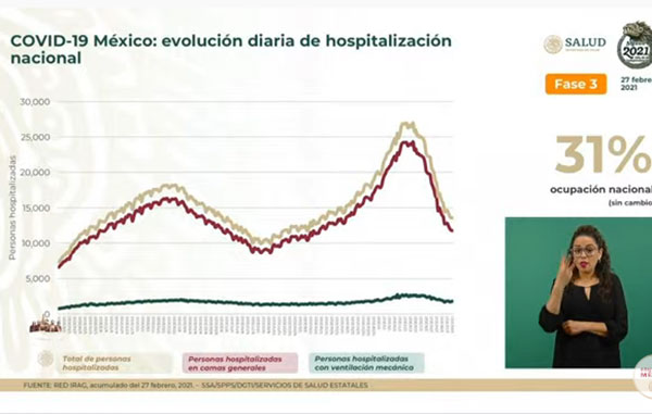 Mueren 783 de Covid-19 en México: suman 185 mil 257 2 HOSPITALIZACION 9