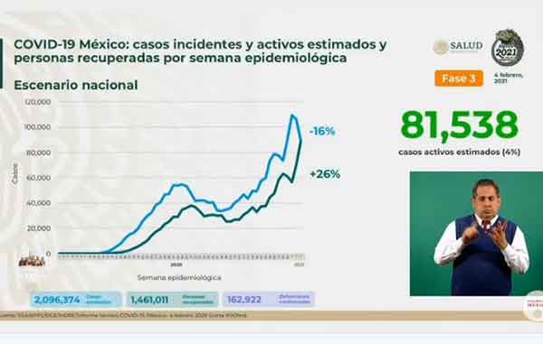 Mueren mil 682 más por Covid-19; suman casi 163 mil 1 INCIDENTES 1