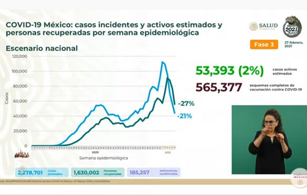 Mueren 783 de Covid-19 en México: suman 185 mil 257 1 INCIDENTES 13