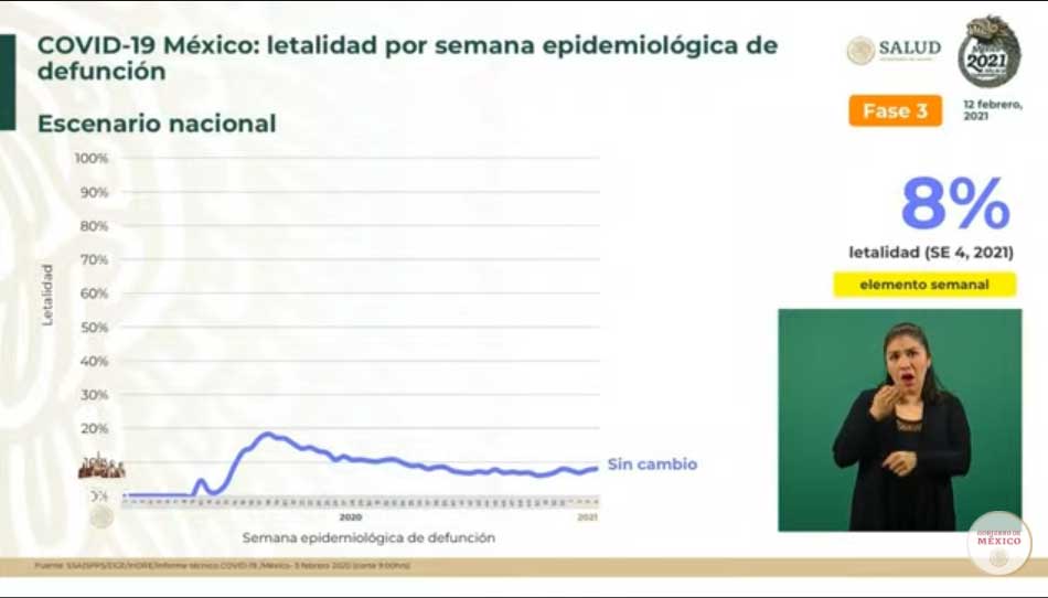 Hay 10 mil 388 positivos y mueren mil 323 de Covid-19: suman 172 mil 557 1 LETALIDAD 1