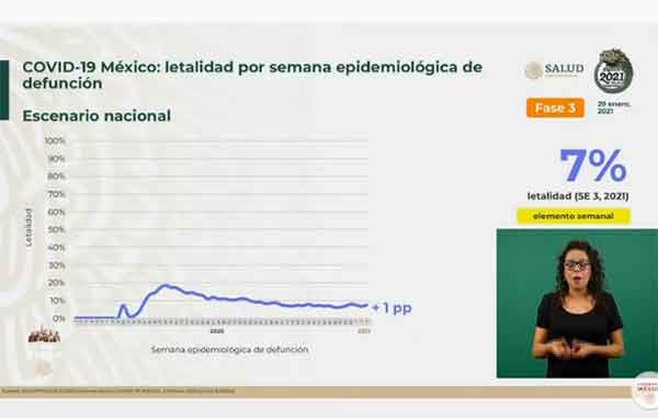 Mueren mil 368 por Covid-19; hay 164 mil 290 en total 3 LETALIDAD