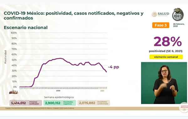 Fallecen 782 de Covid-19 en México: suman 184 mil 474 1 POSITIVIDAD 2