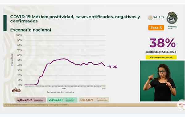 Mueren mil 368 por Covid-19; hay 164 mil 290 en total 2 POSITIVIDAD