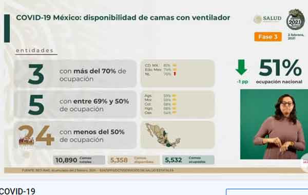 Fallecen 433 por Covid-19 y hay 5 mil 832 casos positivos más 1 VENTILADOR