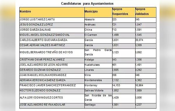 candidaturas