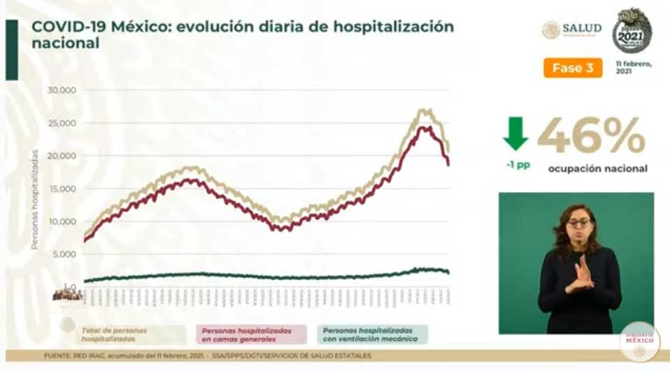 Hay 10 mil 677 positivos y mueren mil 474 de Covid-19: suman 171 mil 234 1 hospitalizacion