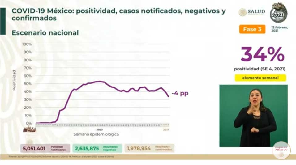 Hay 10 mil 388 positivos y mueren mil 323 de Covid-19: suman 172 mil 557 2 posiotividad