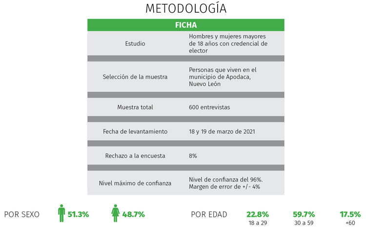Lidera PRI y César Garza preferencias en Apodaca 1 Apodaca marzo 2021