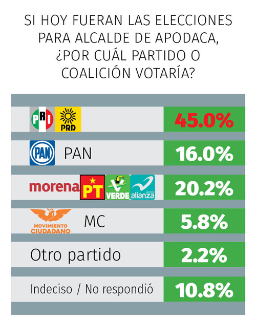 Lidera PRI y César Garza preferencias en Apodaca 2 Apodaca marzo 20212