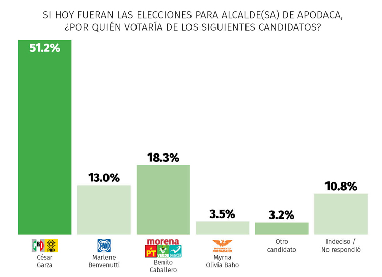 Lidera PRI y César Garza preferencias en Apodaca 3 Apodaca marzo 20213