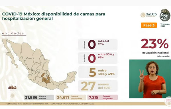 Fallecen 613 por Covid-19 en México: suman 197 mil 219 3 CAMAS 11