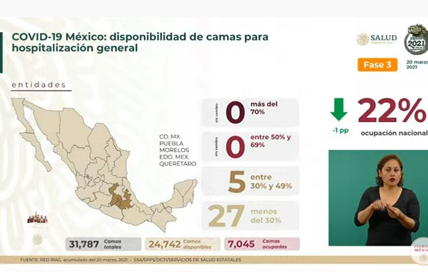 Hay 608 muertos más por Covid-19 en México: suman 197 mil 827 2 CAMAS 12