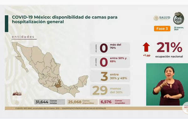 Fallecen 809 por Covid-19 en México: suman 199 mil 048 2 CAMAS 14