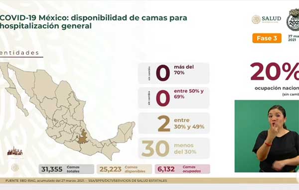 Hay 567 muertes más por Covid-19; suman 201 mil 429 2 CAMAS 17