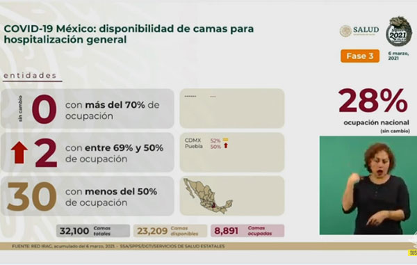 Fallecen mil 779 por Covid-19 en México: suman 190 mil 357 2 CAMAS 2