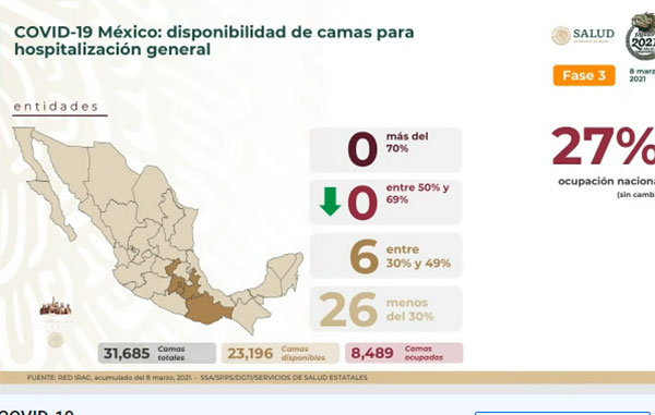 Mueren 319 por Covid-19 en México: suman 190 mil 923 2 CAMAS 3